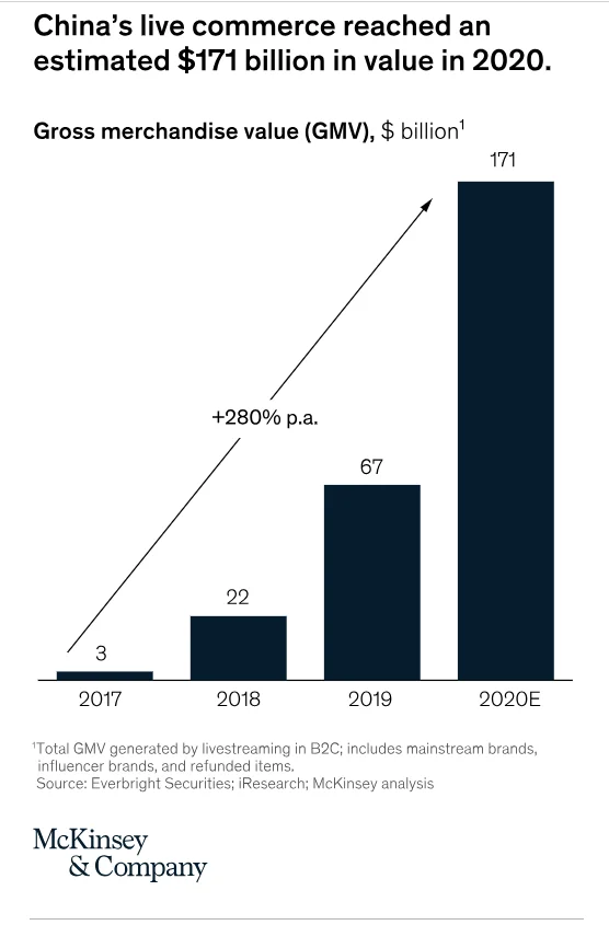 Live commerce market size and growth projections showing the shift toward shoppable video