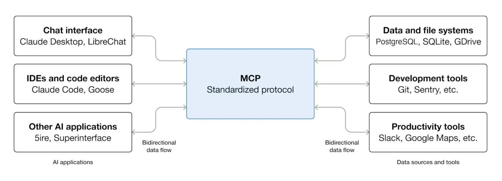 Model Context Protocol