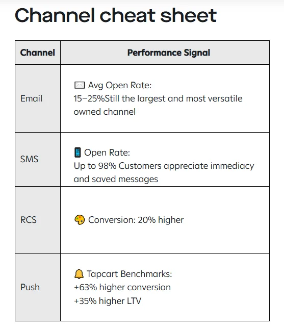 Comparison of owned audience channel ROI showing email delivering $36 for every $1 spent versus social media channels