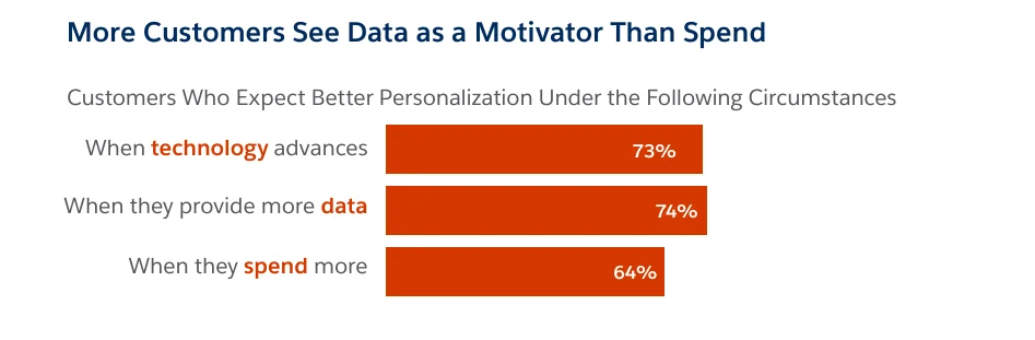 Personalized customer experiences driving 40% more revenue for top-performing brands