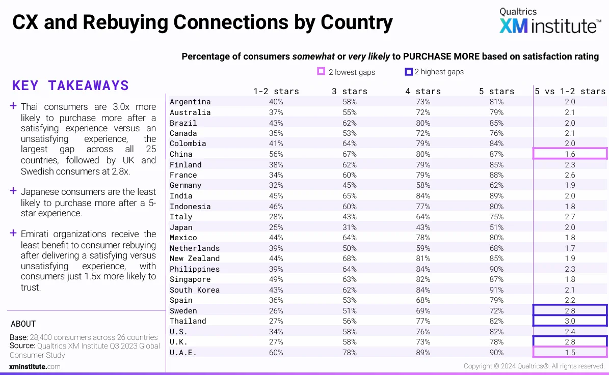 Post-purchase CX: customers with exceptional post-purchase experiences are 2–3x more likely to become repeat buyers