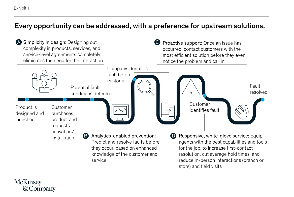 Predictive CX infrastructure reducing inbound contact volume by 20–30% through proactive service