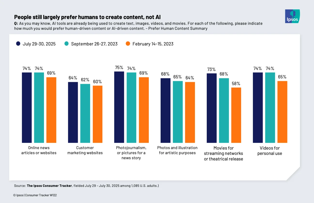 Consumer preference for human-created content vs AI-generated content showing trust decline