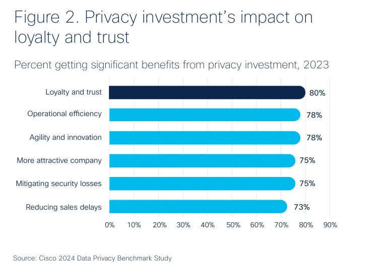 Privacy-first advertising adoption rates and first-party data investment trends among advertisers