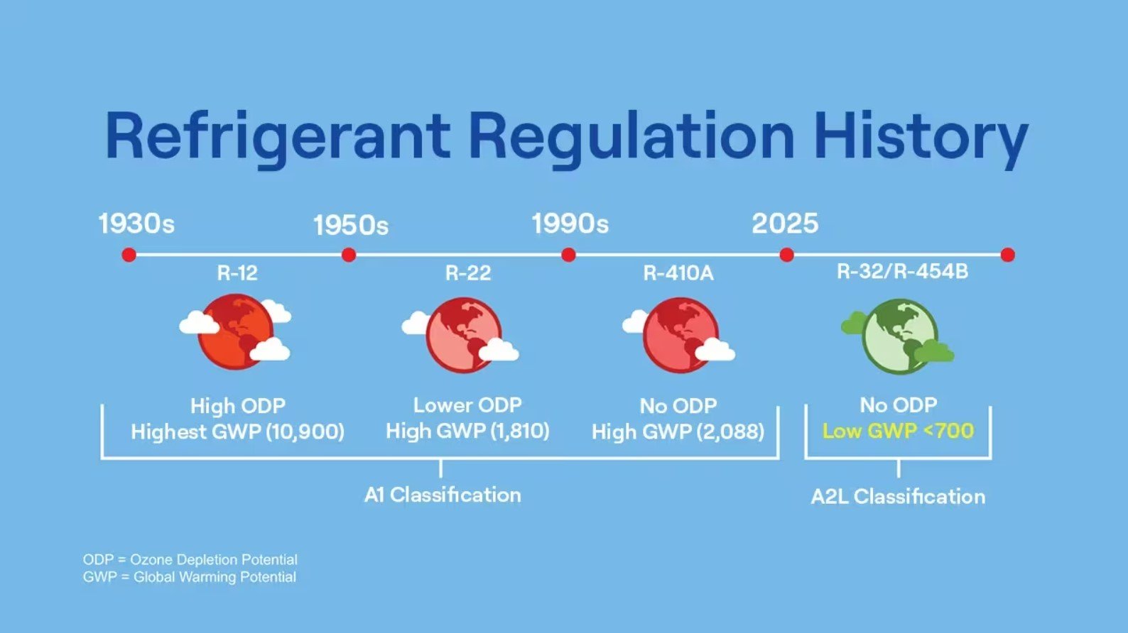 Refrigerant regulation history timeline showing the transition from R-22 to R-410A to R-454B