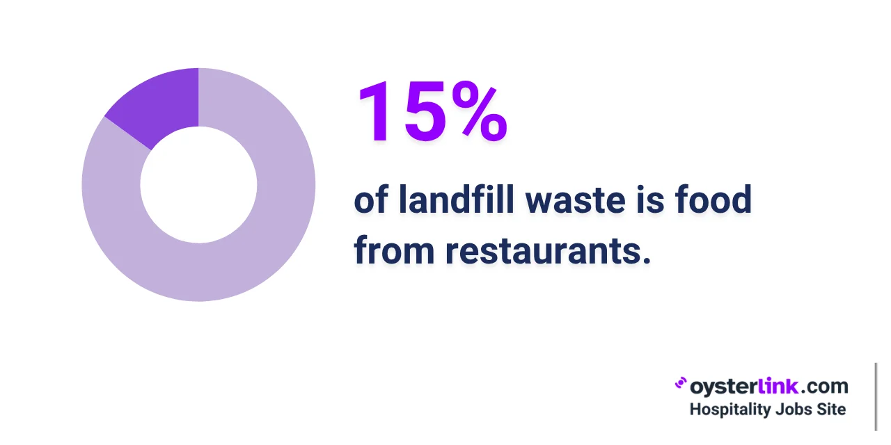 Restaurant Food Waste