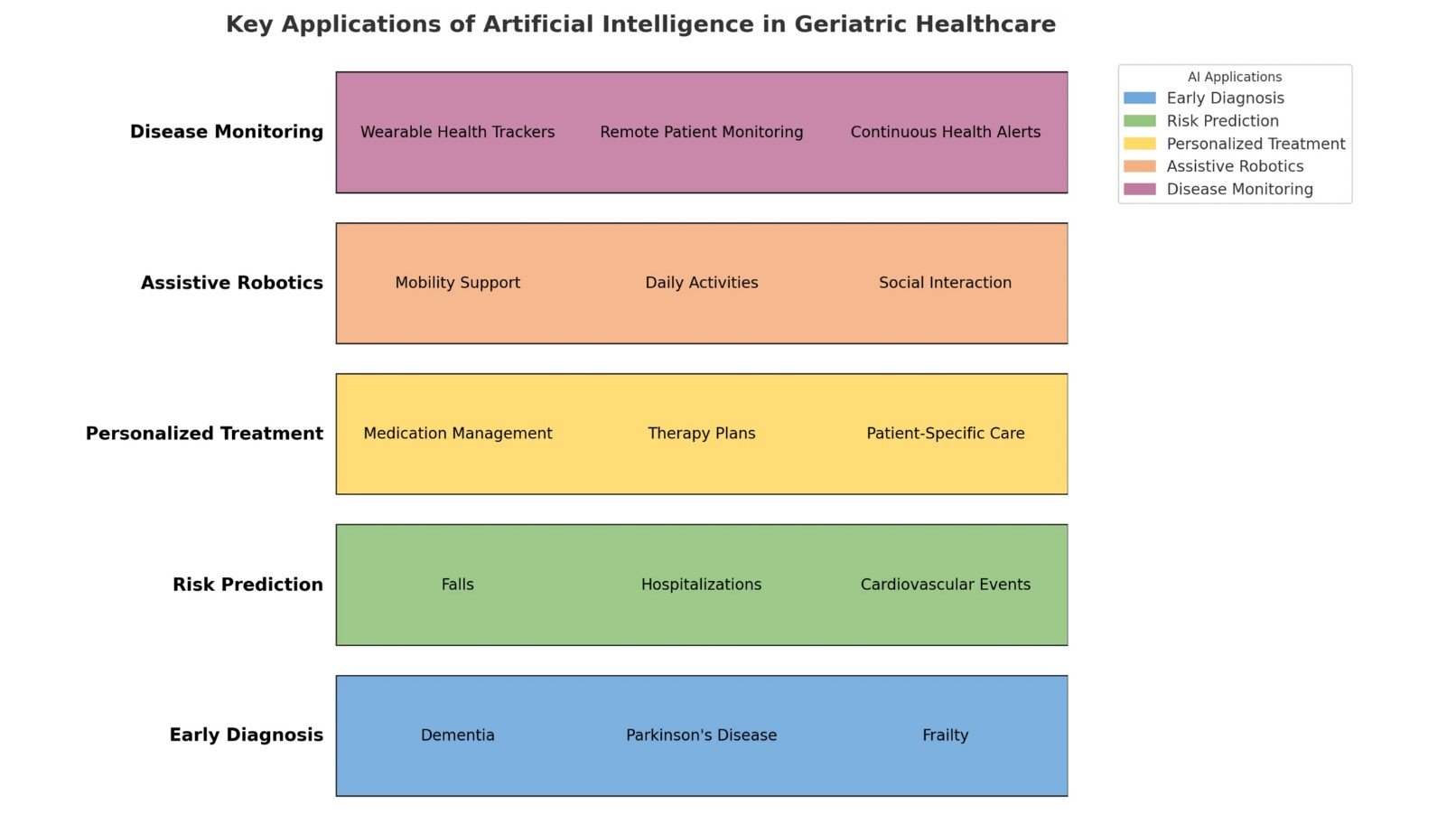 Role Of Ai In Geriatric Healthcare