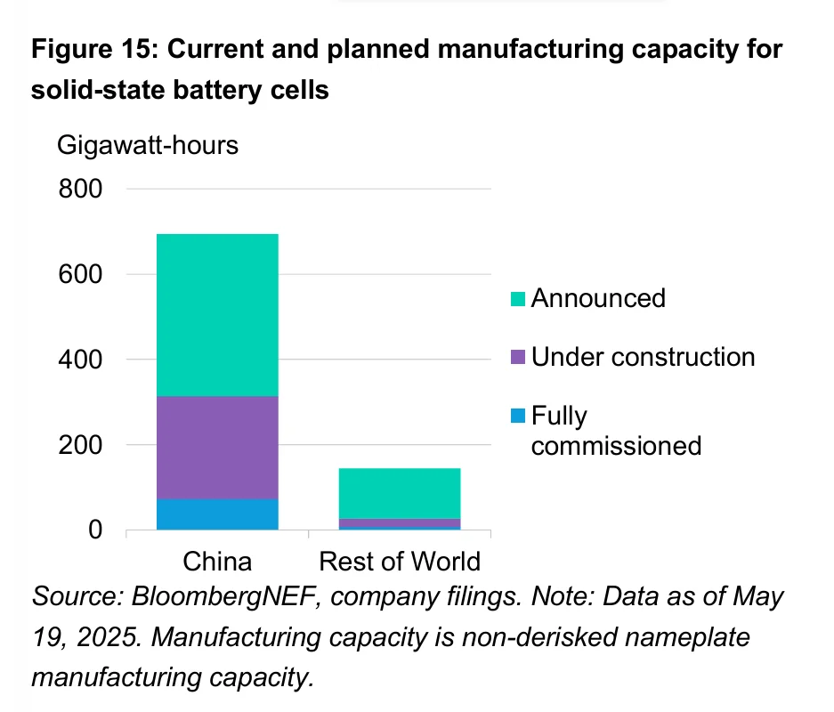 Solid-state battery energy density comparison vs conventional lithium-ion cells