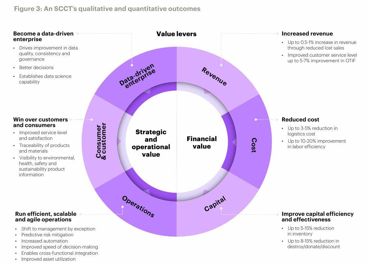 Supply Chain Control Towers Visibility