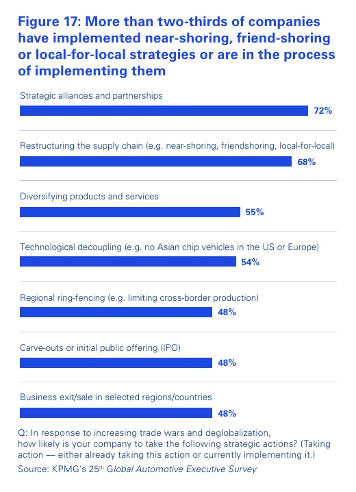 Automotive supply chain restructuring showing shift to regional manufacturing hubs