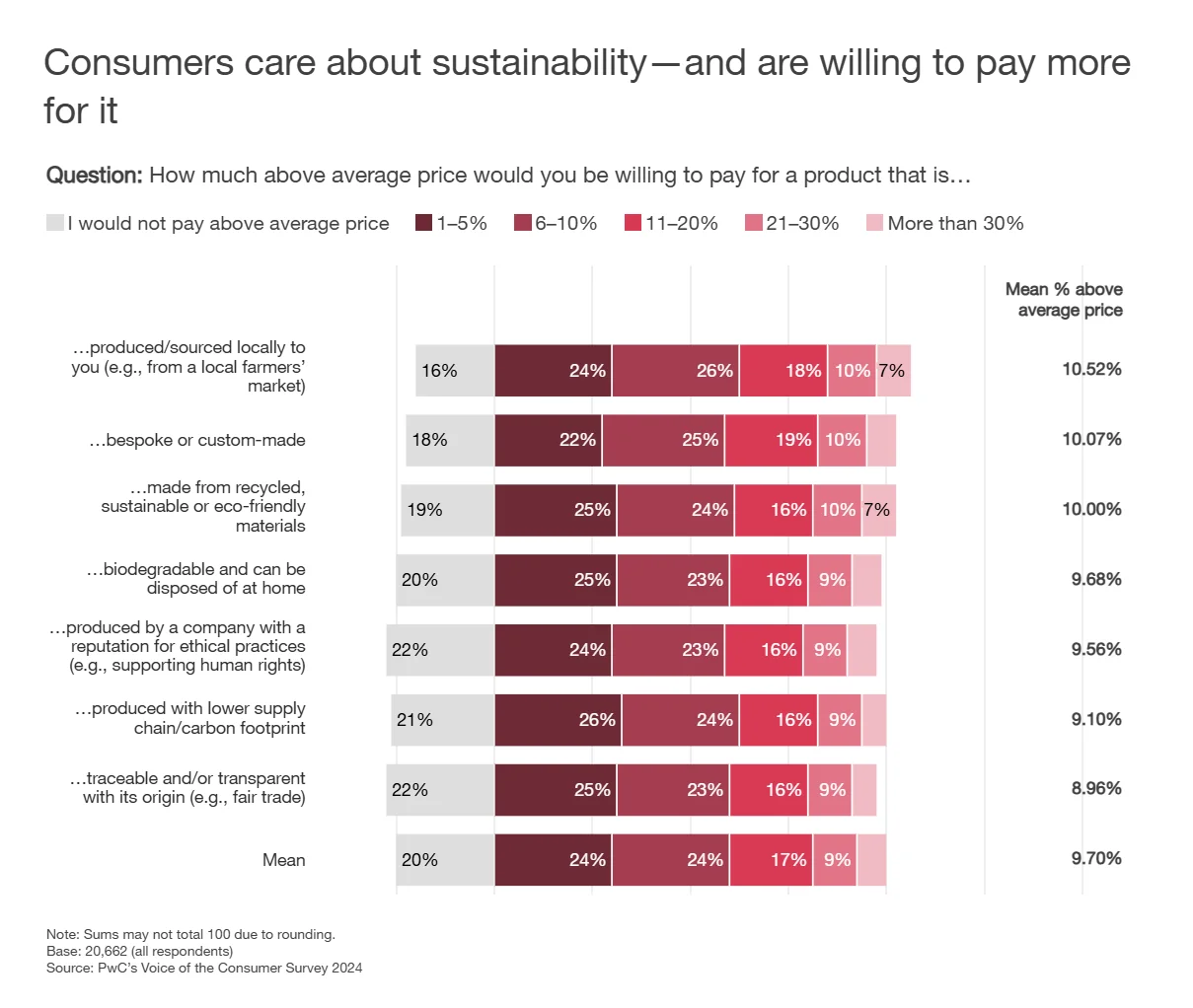Consumer willingness to pay more for sustainably sourced goods, with 80% of Americans paying a premium of up to 9.7%