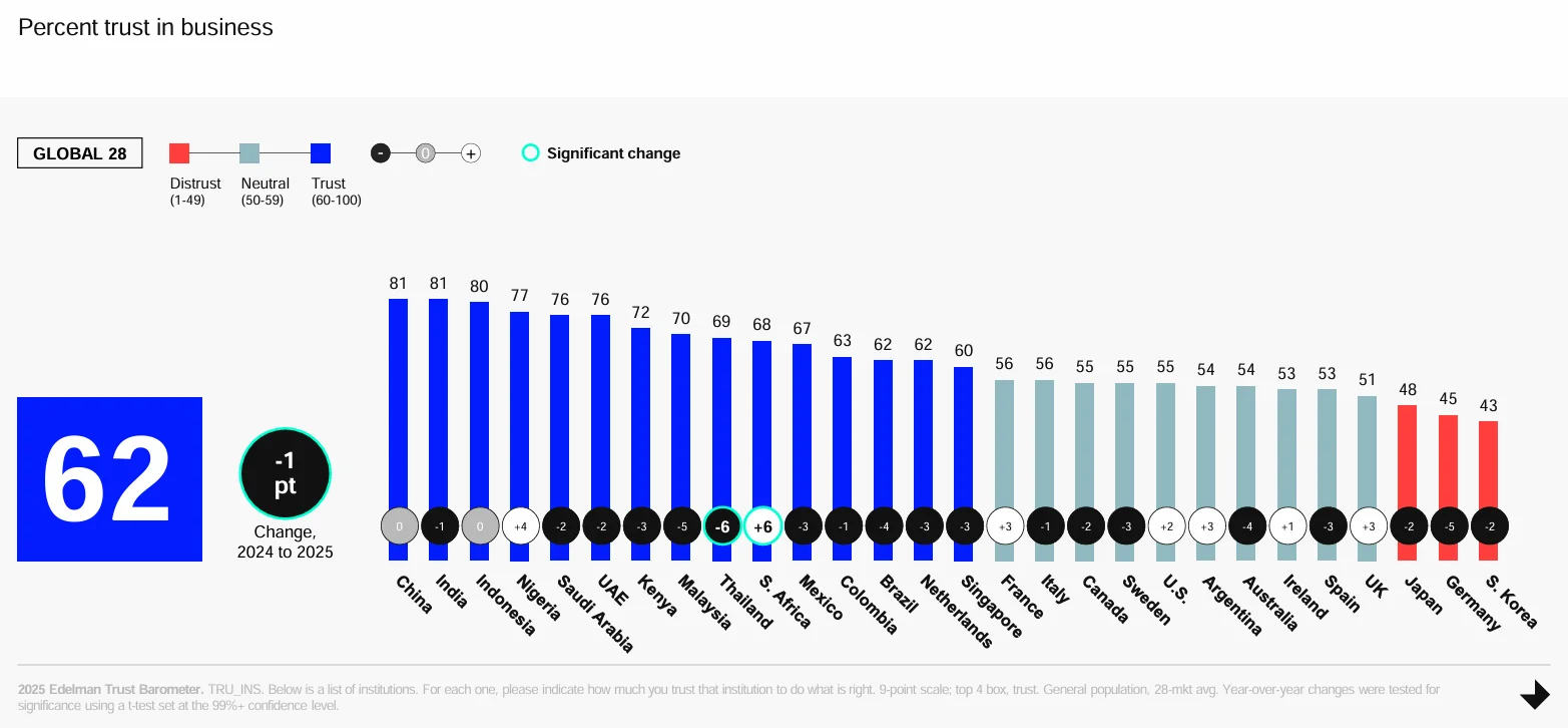 Trust architecture: only 62% of consumers trust businesses to do what is right