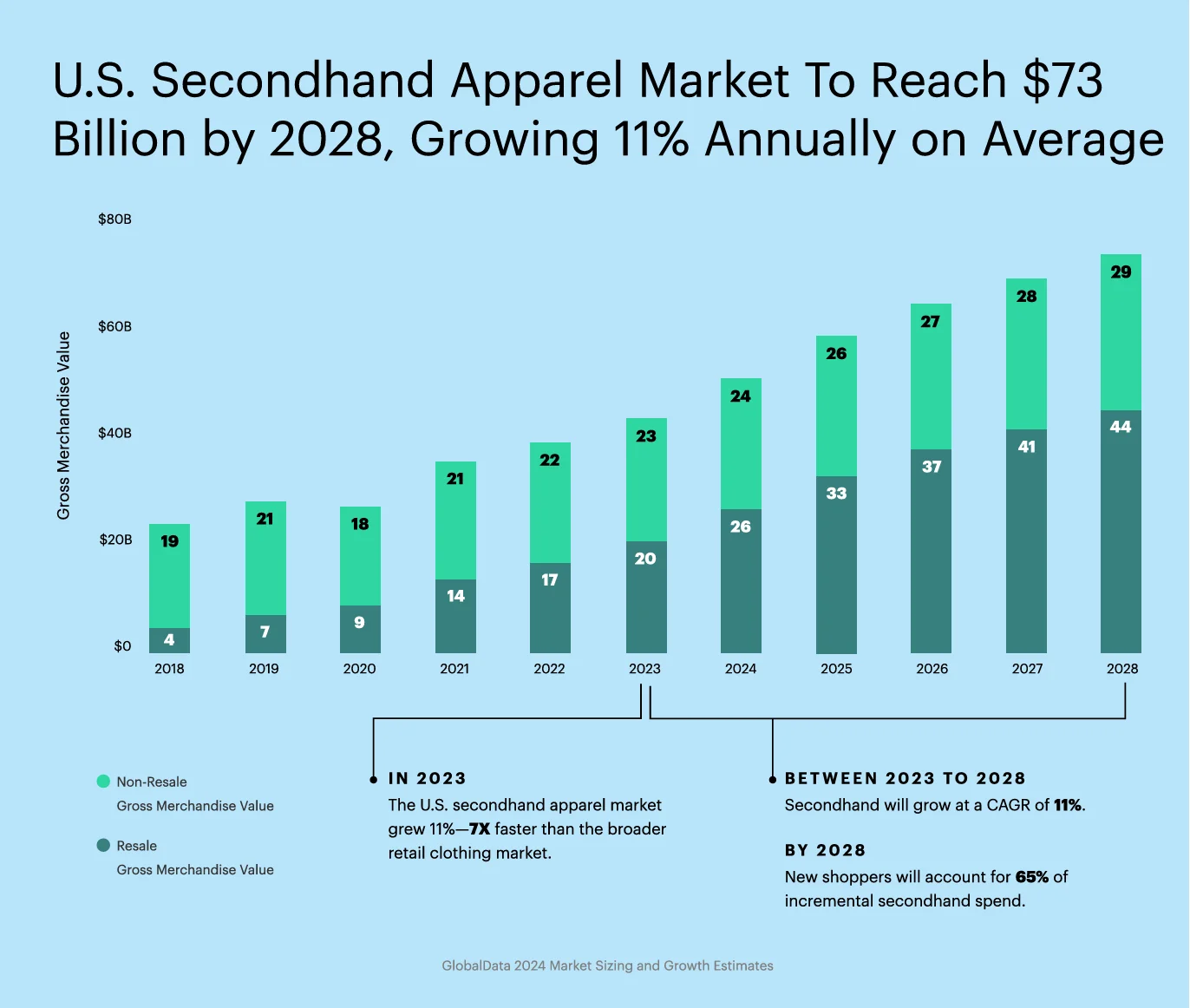 US secondhand apparel market size reaching $43 billion in 2023 and projected to hit $73 billion by 2028
