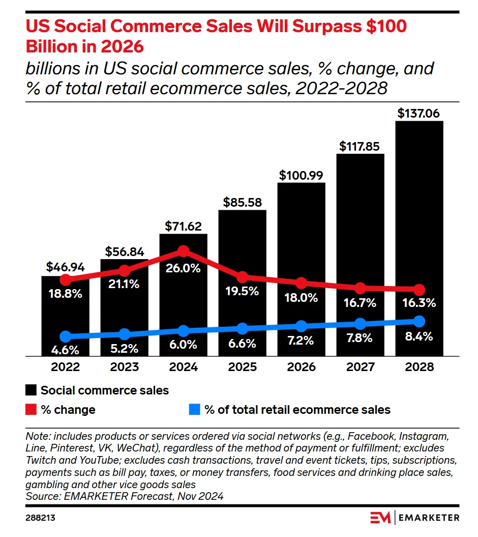 US social commerce sales growth chart showing trajectory past $100 billion in 2026