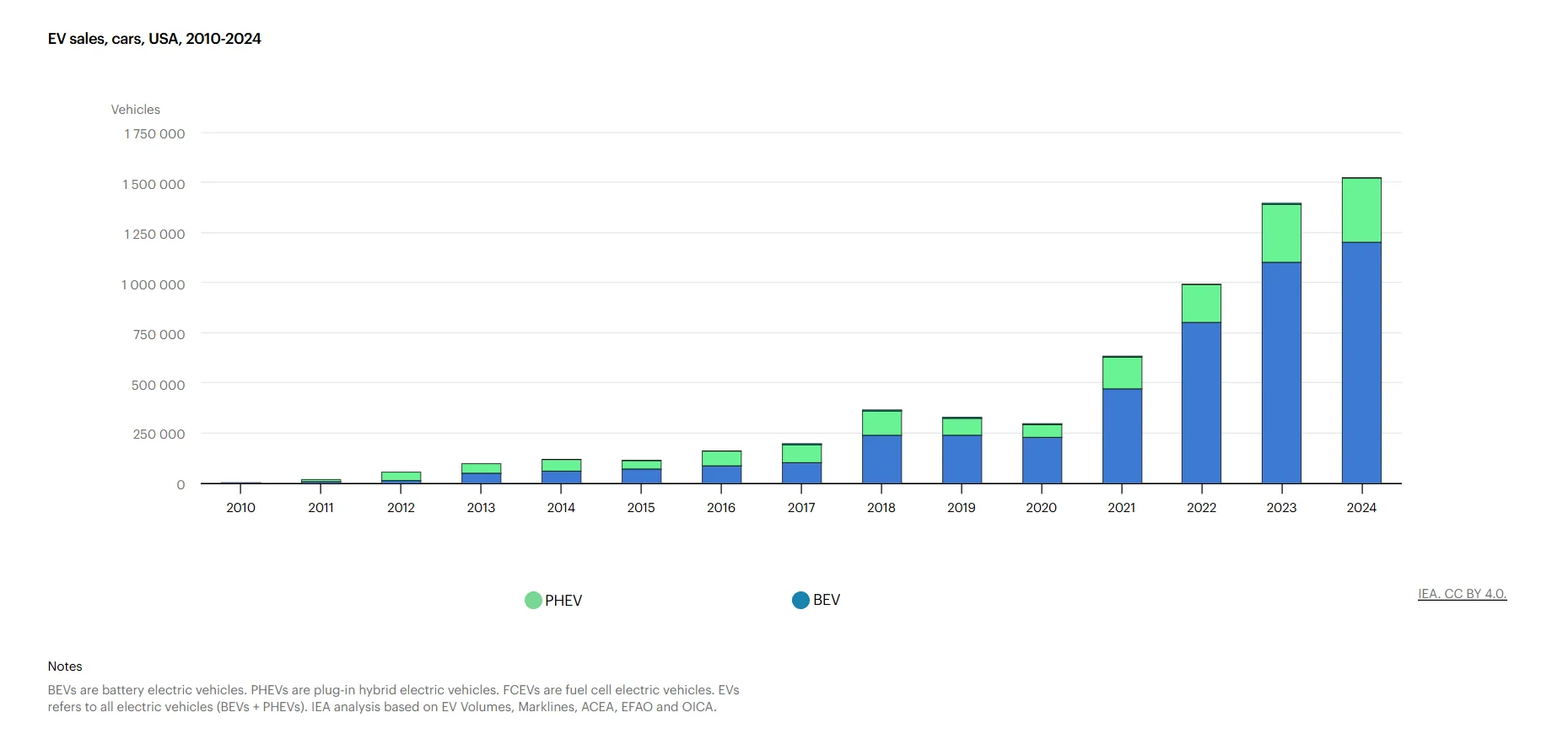 US EV sales growth showing deceleration in 2024 compared to prior years