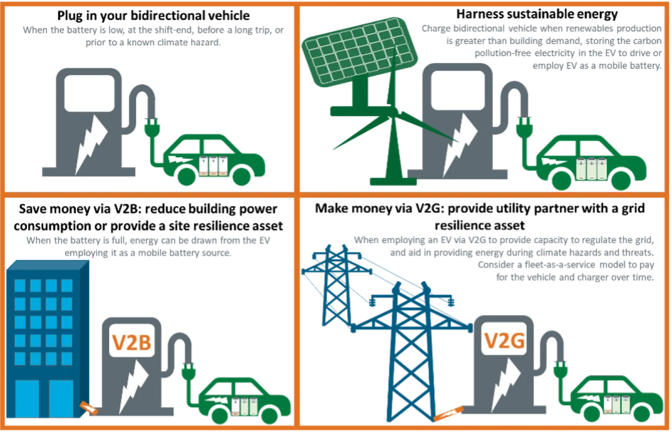 Vehicle-to-grid potential grid storage capacity from US EV fleet participation
